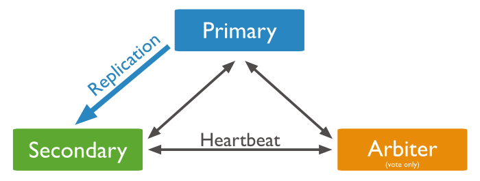 MongoDB 副本集（3节点）仲裁者争论