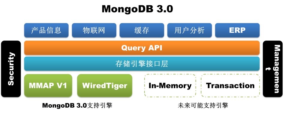 MongoDB存储引擎选择
